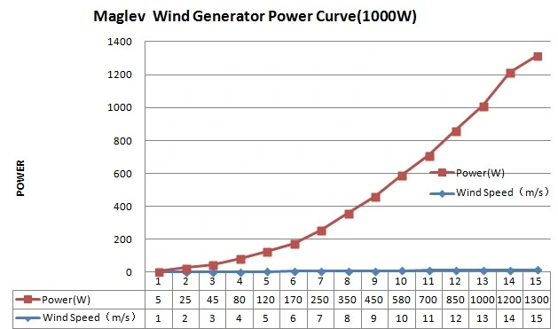 1kw Maglev Wind Turbine Generator with Solar Panel Hybrid System
